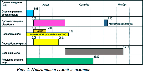 Подготовка пчелиных семей к зимовке