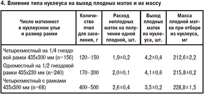 Влияние типа нуклеуса на вывод маток