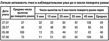 Летная активность пчел