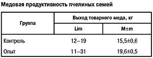 Медовая продуктивность пчелиных семей
