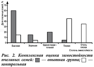 Зимостойкость пчелиных семей