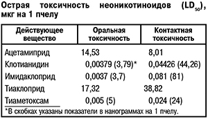 Токсичность неоникотиноидов