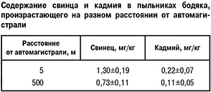 Содержание свинца и кадмия в пыльниках бодяка