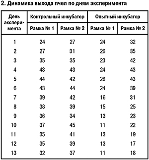 Динамика печатного расплода