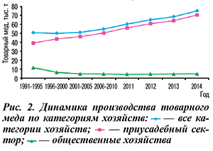 Динамика производства товарного меда