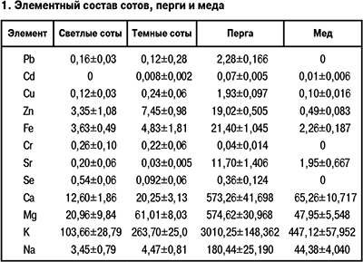 Элементный состав сотов
