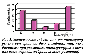 Зависимость гибели яиц от температуры