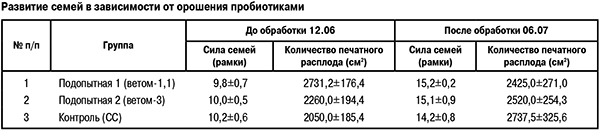 Развитие пчелиных семей в зависимости от пробиотиков