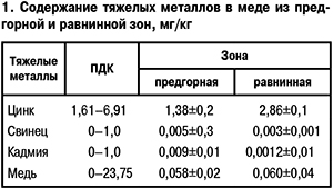 Содержание тяжелых металлов  в меде