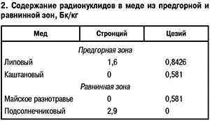 Содержание радионуклидов в меде