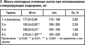 Масса неплодных пчелиных маток