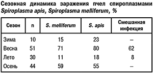 Сезонная динамика заражения пчел