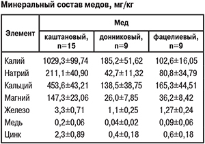 Минеральный состав медов