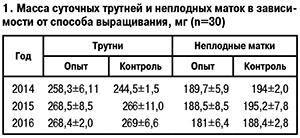 Масса суточных трутней