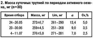 Масса суточных трутней по периодам активного сезона
