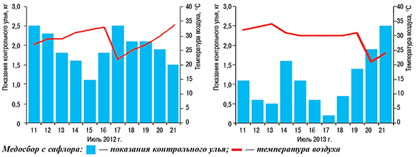 Медосбор с софлора