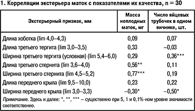Корреляции экстерьера маток с показателями их качества