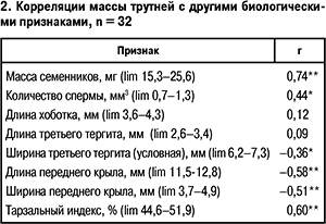 Корреляции массы трутней с другими биологическими признаками