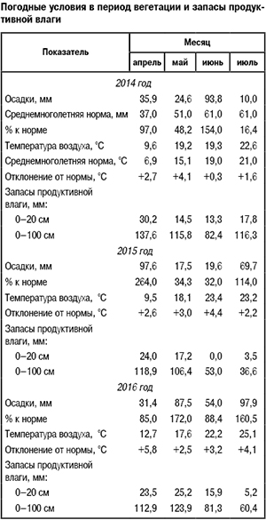 Погодные условия в период вегитации эспарцета