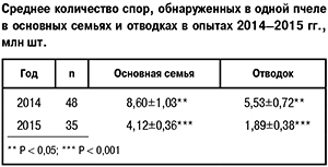 Среднее количество спор