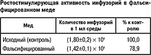 Ростостимулирующая активность инфузорий в фальсифицированном меде