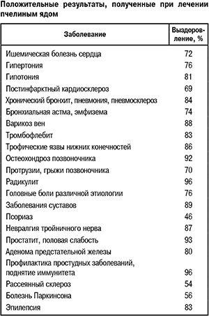 Положительные результаты, полученные при лечении пчелиным ядом