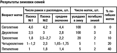 Результаты зимовки пчелиных семей
