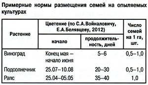 Нормы размещения пчелиных семей