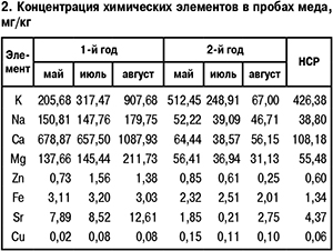 Концентрация химических элементов в меде
