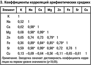 Коэффициенты корреляций средних