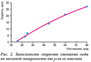 Зависимость скорости стекания меда