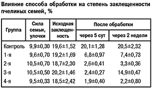 Влияние способа обработки на степень заклещенности
